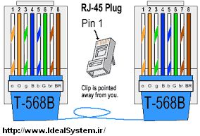 نحوه سوکت زدن کابل شبکه نحوه سوکت زدن کابل شبکه